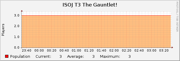 ISOJ T3 The Gauntlet! : Hourly (1 Minute Average)