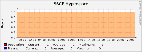 SSCE Hyperspace : Daily (5 Minute Average)