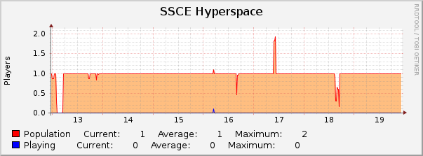 SSCE Hyperspace : Weekly (30 Minute Average)