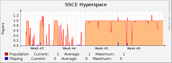 SSCE Hyperspace : Monthly (1 Hour Average)