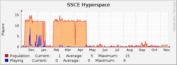 SSCE Hyperspace : Yearly (1 Hour Average)