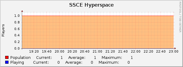 SSCE Hyperspace : Hourly (1 Minute Average)