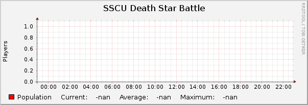 SSCU Death Star Battle : Daily (5 Minute Average)