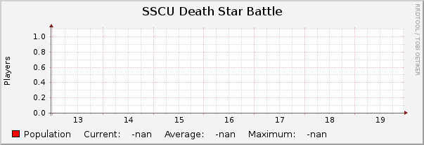 SSCU Death Star Battle : Weekly (30 Minute Average)