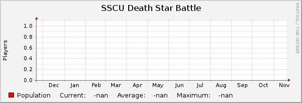 SSCU Death Star Battle : Yearly (1 Hour Average)