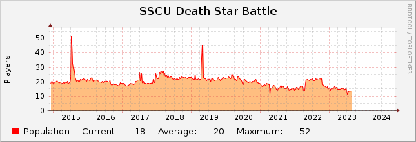 SSCU Death Star Battle : 10 Years (1 Hour Average)