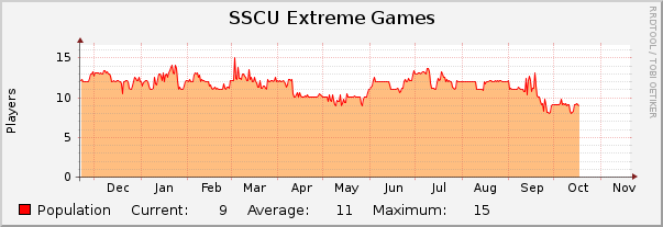 SSCU Extreme Games : Yearly (1 Hour Average)