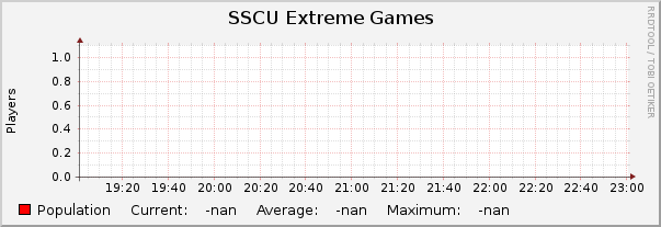 SSCU Extreme Games : Hourly (1 Minute Average)