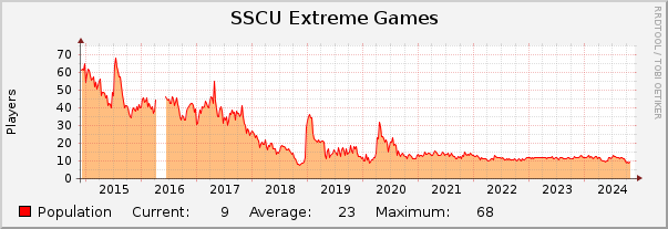 SSCU Extreme Games : 10 Years (1 Hour Average)