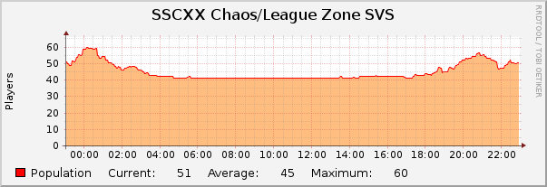 SSCXX Chaos/League Zone SVS : Daily (5 Minute Average)