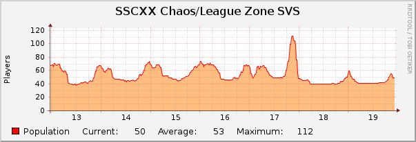 SSCXX Chaos/League Zone SVS : Weekly (30 Minute Average)