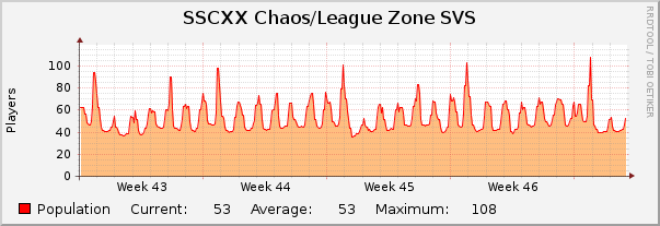 SSCXX Chaos/League Zone SVS : Monthly (1 Hour Average)