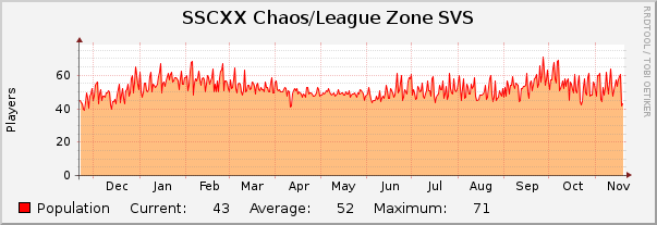 SSCXX Chaos/League Zone SVS : Yearly (1 Hour Average)