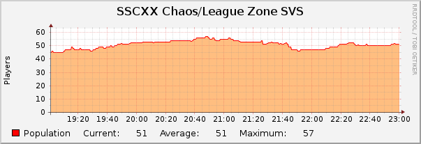 SSCXX Chaos/League Zone SVS : Hourly (1 Minute Average)