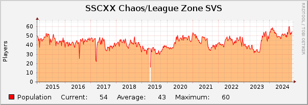 SSCXX Chaos/League Zone SVS : 10 Years (1 Hour Average)