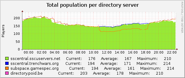 Total population per directory server : Daily (5 Minute Average)