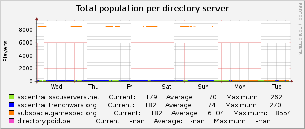 Total population per directory server : Weekly (30 Minute Average)