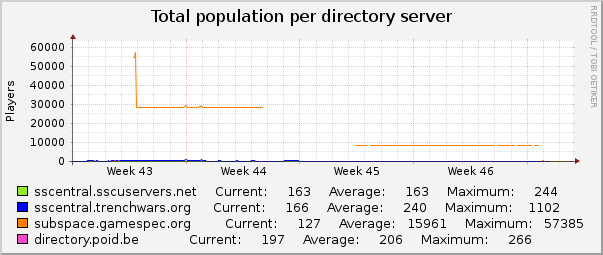 Total population per directory server : Monthly (1 Hour Average)