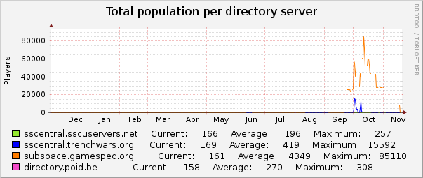 Total population per directory server : Yearly (1 Hour Average)