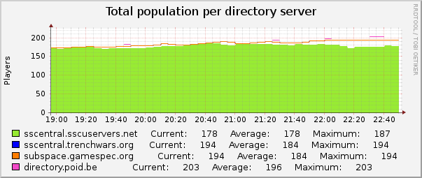 Total population per directory server : Hourly (1 Minute Average)