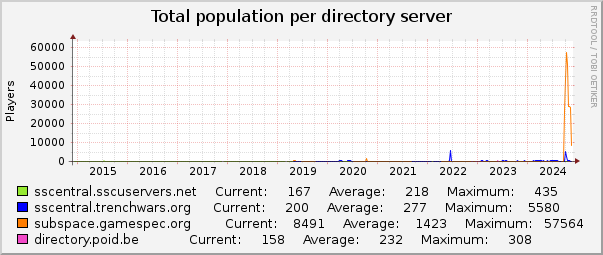 Total population per directory server : 10 Years (1 Hour Average)