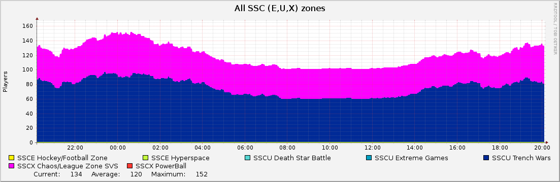 All SSC (E,U,X) zones : Daily (5 Minute Average)