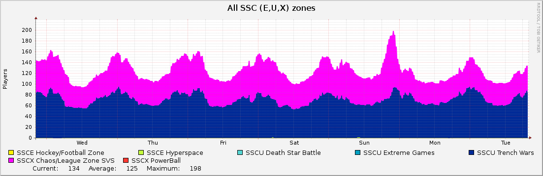 All SSC (E,U,X) zones : Weekly (30 Minute Average)