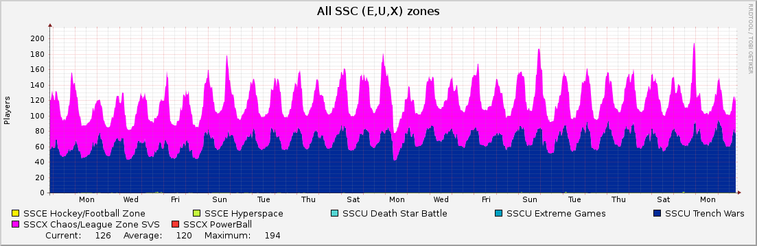 All SSC (E,U,X) zones : Monthly (1 Hour Average)