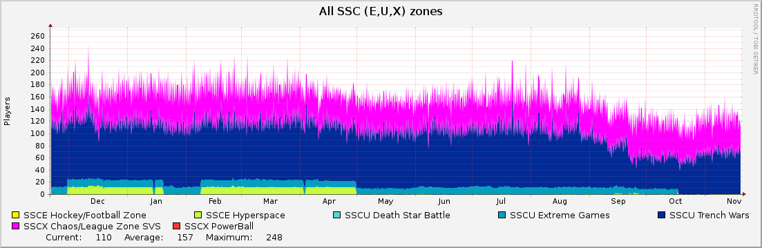 All SSC (E,U,X) zones : Yearly (1 Hour Average)