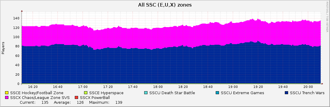 All SSC (E,U,X) zones : Hourly (1 Minute Average)