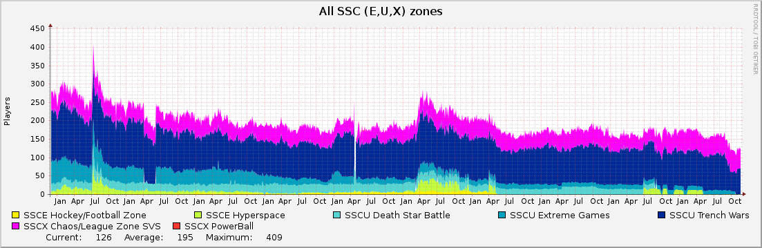 All SSC (E,U,X) zones : 10 Years (1 Hour Average)