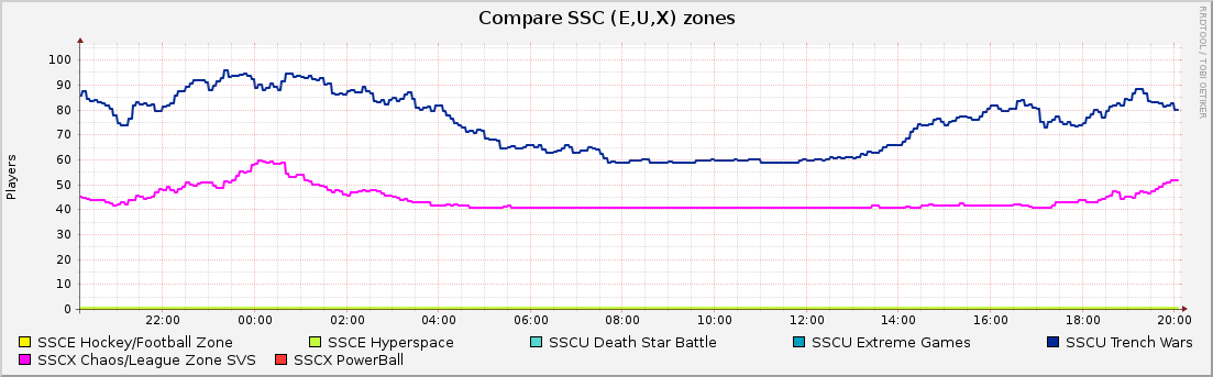 Compare SSC (E,U,X) zones : Daily (5 Minute Average)