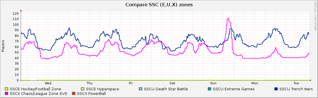 Compare SSC (E,U,X) zones : Weekly (30 Minute Average)