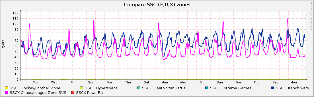 Compare SSC (E,U,X) zones : Monthly (1 Hour Average)