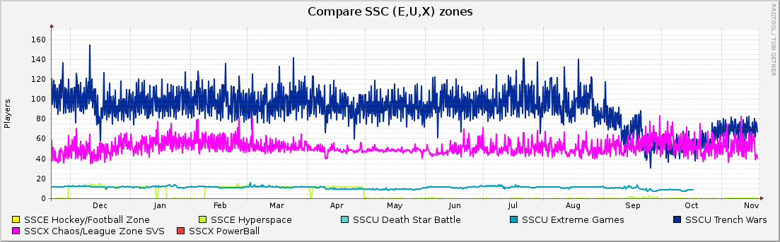 Compare SSC (E,U,X) zones : Yearly (1 Hour Average)