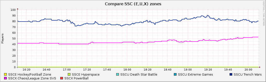 Compare SSC (E,U,X) zones : Hourly (1 Minute Average)