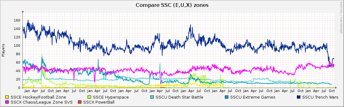 Compare SSC (E,U,X) zones : 10 Years (1 Hour Average)