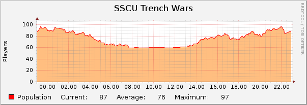 SSCU Trench Wars : Daily (5 Minute Average)