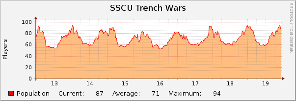 SSCU Trench Wars : Weekly (30 Minute Average)