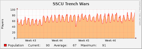 SSCU Trench Wars : Monthly (1 Hour Average)