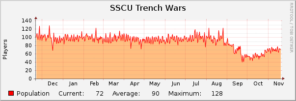 SSCU Trench Wars : Yearly (1 Hour Average)