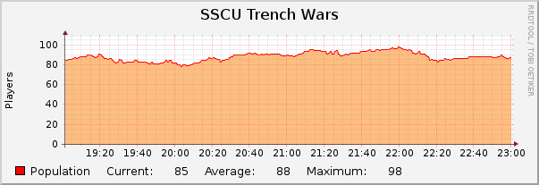 SSCU Trench Wars : Hourly (1 Minute Average)