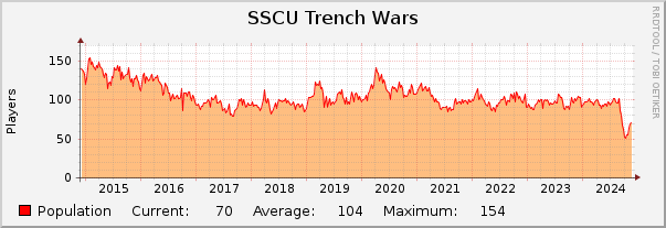 SSCU Trench Wars : 10 Years (1 Hour Average)