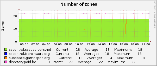 Number of zones : Daily (5 Minute Average)