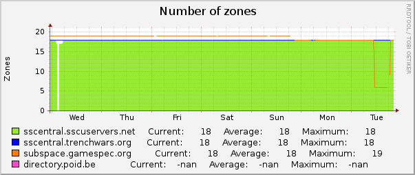 Number of zones : Weekly (30 Minute Average)