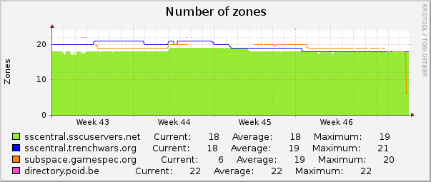 Number of zones : Monthly (1 Hour Average)