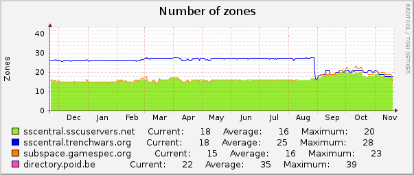 Number of zones : Yearly (1 Hour Average)