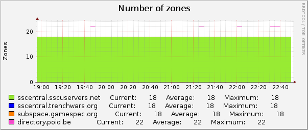 Number of zones : Hourly (1 Minute Average)