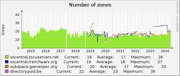 Number of zones : 10 Years (1 Hour Average)