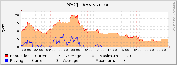 SSCJ Devastation : Daily (5 Minute Average)